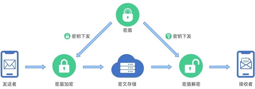 高清监控视频加密技术(图1)